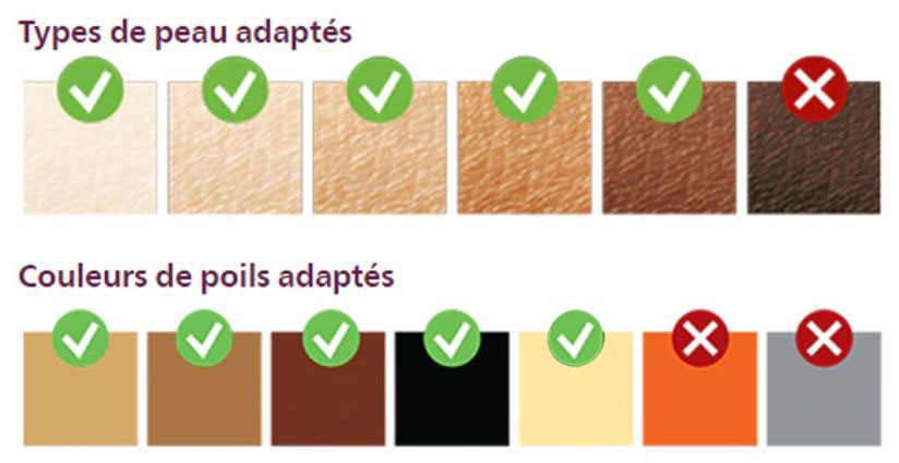 Tableau des types de peaux et des types de poils compatibles avec l'épilation à lumière pulsée IPL